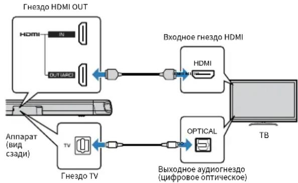 YAMAHA YAS108 - Подкlioуене Телевизopa 6e3 подержkn Audio Return Channel (ARC) - 1