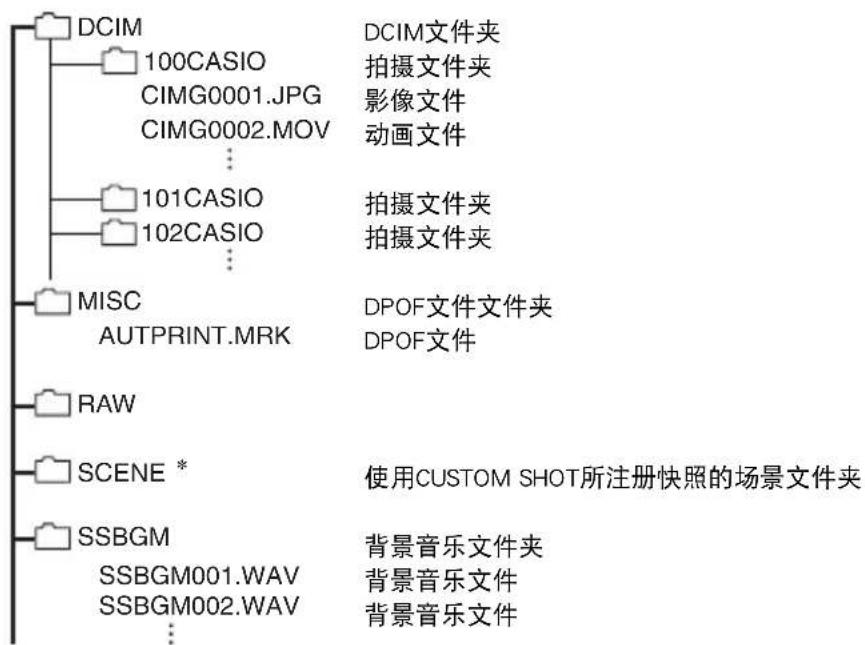 CASIO Exilim EX10 - 存储器的文件夹结构 - 1