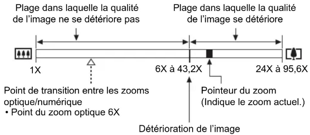 CASIO Exilim EXN50 - Point de transition entre le zoom optique et le zoom numérique - 2