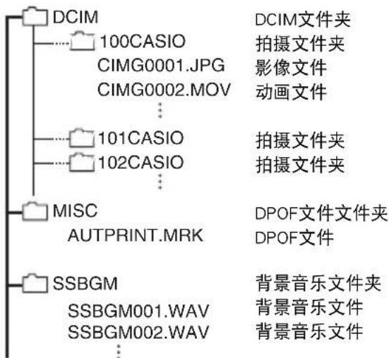 CASIO Exilim EXZR50 - 存储器的文件夹结构 - 1