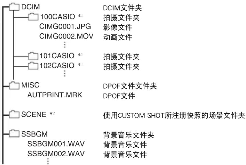 CASIO Exilim EXZR500 - 存储器的文件夹结构 - 1