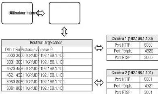 Hanwha QND8011 - Réglage de la redirection de la plage de ports pour plusieurs caméras en réseau - 1