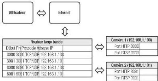 Hanwha QNO8080R - Réglage de la redirection de la plage de ports pour plusieurs caméras en réseau - 1