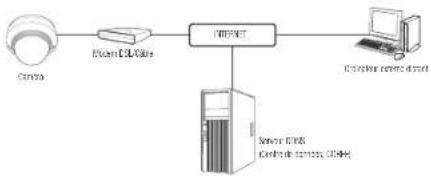 Hanwha QNO8080R - CONNEXION DE LA CAMÉRA DIRECTEMENT À UN MODEM DSL/CÂBLE BASÉ SUR LE PROTOCOLE DHCP - 1
