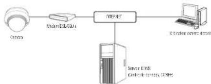 Hanwha QNO6082R - CONNEXION DE LA CAMERA DIRECTEMENT A UN MODEM DSL/CABLE BASE SUR LE PROTOCOLE DHCP - 1