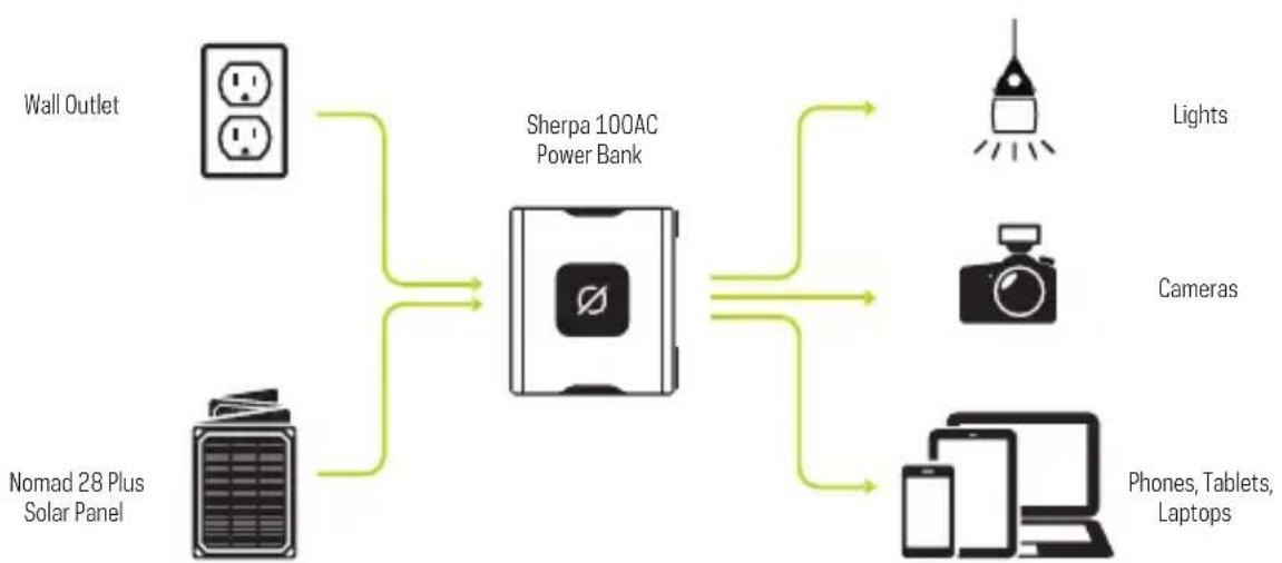 GOAL ZERO Sherpa 100AC - HOW IT WORKS - 1