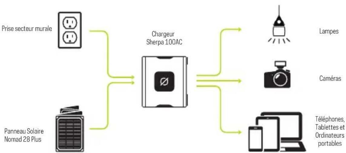 GOAL ZERO Sherpa 100AC - CHARGER VOTRE SHERPA - 1