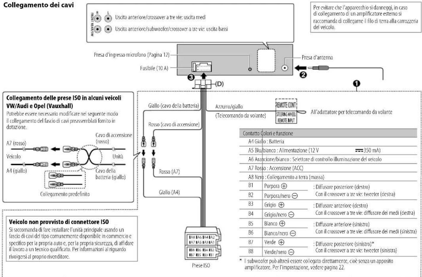 Collegamento dei cavi Uscita anteriore/crossover a tre vie: uscita medi Uscita anteriore/subwoofer/crossover a tre vie: uscita bassi Per evitare che l'apparecchio si danneggi, in caso di collegamento di un amplificatore esterno si raccomanda di collegarne il filo di terra alla carrozzeria del veicolo. Presa d'ingresso microfono (Pagina 12) Fusibile (10 A) Presa d'antenna Collegamento delle prese ISO in alcuni veicoli VW/Audi e Opel (Vauxhall) Potrebbe essere necessario modificare nel seguente modo il collegamento del fascio di cavi preassemblati fornito in dotazione. A7 (rosso) Veicolo A4 (giallo) Cavo di accensione (rosso) Unità Cavo della batteria (giallo) Collegamento predefinito Giallo (cavo della batteria) Rosso (cavo di accensione) Rosso (A7) Giallo (A4) Prese ISO Azzurro/giallo (Telecomando da volante) REMOTE CONT STEERING WHEEL REMOTE INPUT All'adattatore per telecomando da volante Contatto Colori e funzione A4 Giallo : Batteria A5 Blu/bianco : Alimentazione (12 V 350 mA) A6 Arancione/bianco : Selettore di controllo illuminazione del veicolo A7 Rosso : Accensione (ACC) A8 Nero : Collegamento a terra (massa) B1 Porpora ⊕ : Diffusore posteriore (destro) B2 Porpora/nero ⊖ : Con il crossover a tre vie: tweeter (destra) B3 Grigio ⊕ : Diffusore anteriore (destro) B4 Grigio/nero ⊖ : Con il crossover a tre vie: diffusore dei medi (destra) B5 Bianco ⊕ : Diffusore anteriore (sinistro) B6 Bianco/nero ⊖ : Con il crossover a tre vie: diffusore dei medi (sinistra) B7 Verde ⊕ : Diffusore posteriore (sinistro)* B8 Verde/nero ⊖ : Con il crossover a tre vie: tweeter (sinistra) * Il subwoofer può altresì essere collegato direttamente, cioè senza un apposito amplificatore. Per l'impostazione, vedere pagina 22.