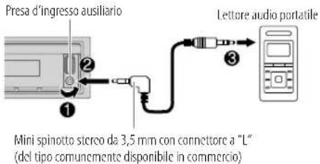 Presa d'ingresso ausiliario ① ② Lettore audio portatile ③ Mini spinotto stereo da 3,5 mm con connettore a "L" (del tipo comunemente disponibile in commercio)