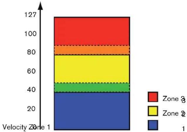PROPELLERHEAD Reason 5.0 - Superposer des plages de velocité - 1