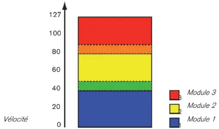 PROPELLERHEAD Reason 5.0 - A propos des plages de velocité qui se chevauchent - 1
