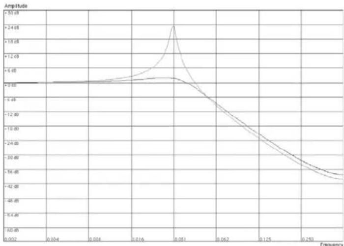 PROPELLERHEAD Reason 5.0 - - Passe-bas 24 dB (LP 24) - 2
