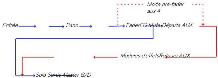 PROPELLERHEAD Reason 5.0 - Le flot du signal du mixeur - 1