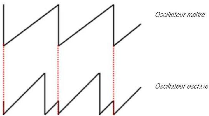 PROPELLERHEAD Reason 5.0 - A propos de la synchronisation d'oscillateurs - 1