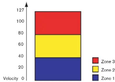 PROPELLERHEAD Reason 4.0 - Créer dessins superposés - 2