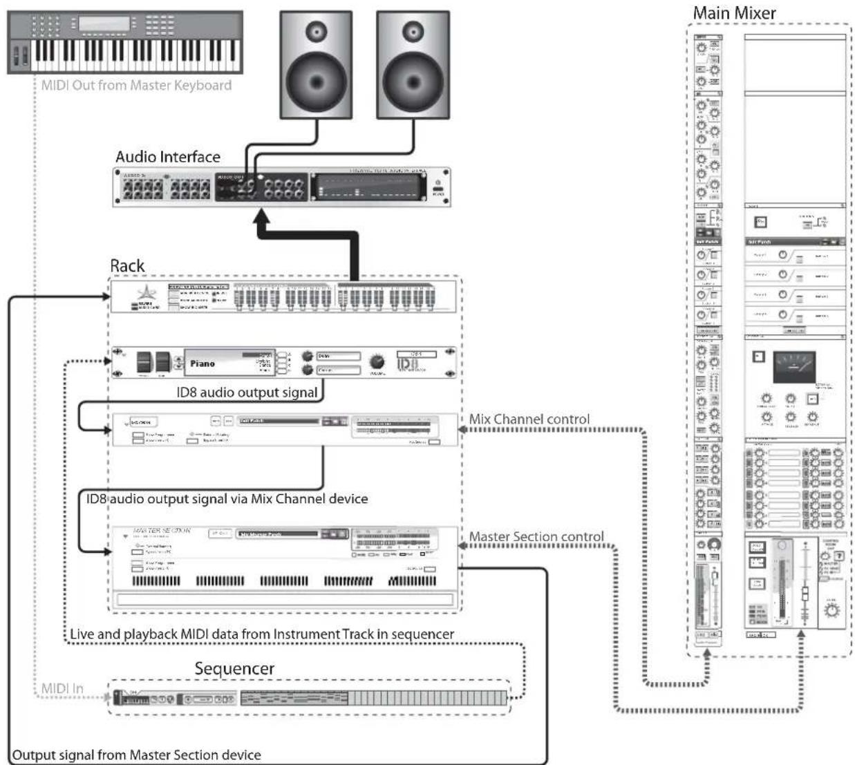 PROPELLERHEAD Reason 7.0 - Parcours du signal des pistes d'instrument - 1