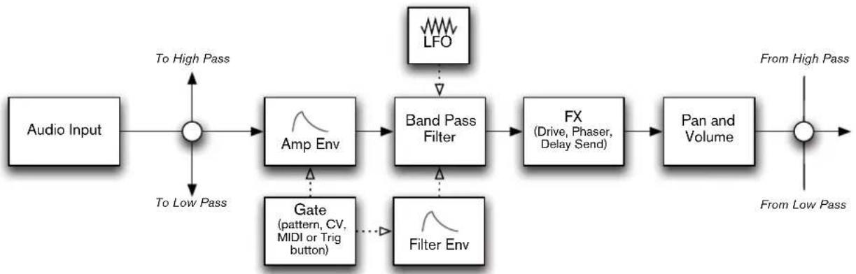 PROPELLERHEAD Reason 7.0 - Vue générale et flot du signal - 3