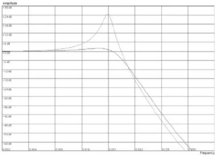 PROPELLERHEAD Reason 7.0 - • Passe-bas 24 dB (LP 24) - 1