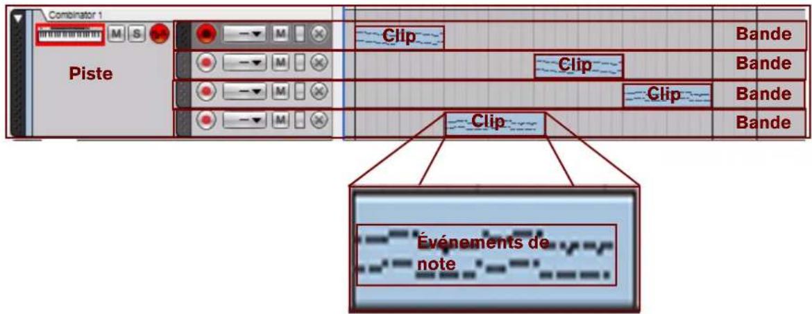 PROPELLERHEAD Reason 7.0 - Relations entre les pistes, les bandes, les clips et les événements - 1