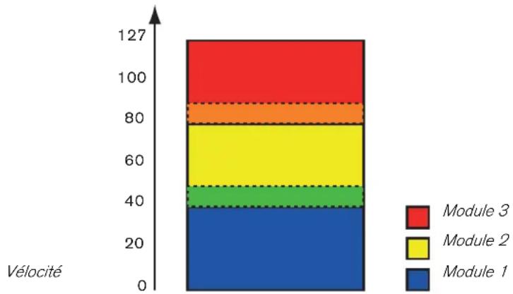PROPELLERHEAD Reason 7.0 - À propos des plages de vélocité qui se chevauchent - 1