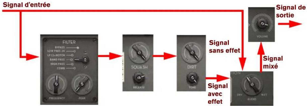 PROPELLERHEAD Reason 7.0 - • Filtre > Compression > Distorsion - 1