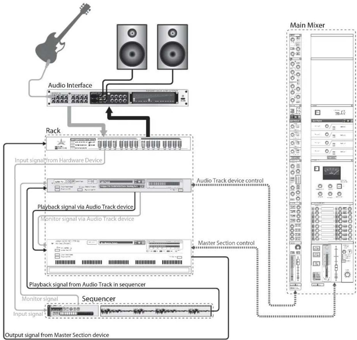 PROPELLERHEAD Reason 7.0 - Parcours du signal des pistes audio - 1