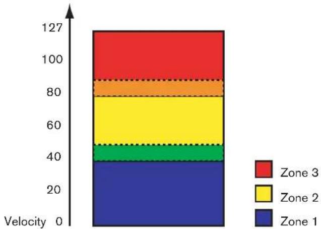 PROPELLERHEAD Reason Essentials 2.0 - Superposer des plages de vélocité - 1