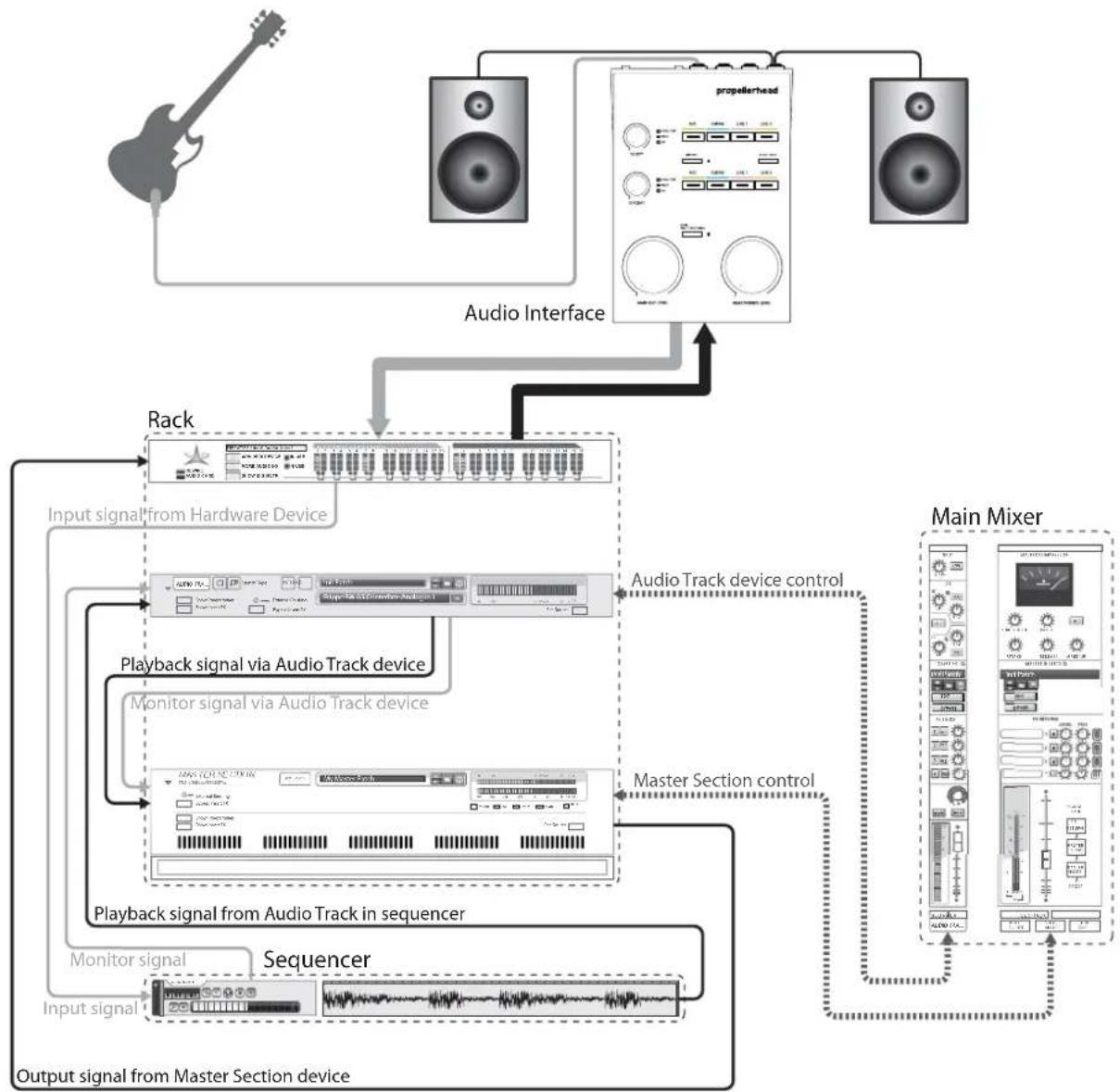 PROPELLERHEAD Reason Essentials 2.0 - Parcours du signal des pistes audio - 1