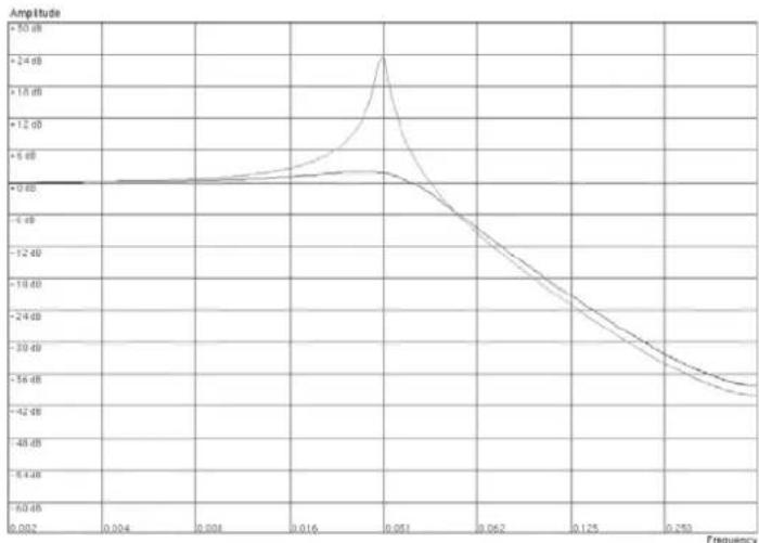 PROPELLERHEAD Reason Essentials 2.0 - • Passe-bas 12 dB (LP 12) - 1