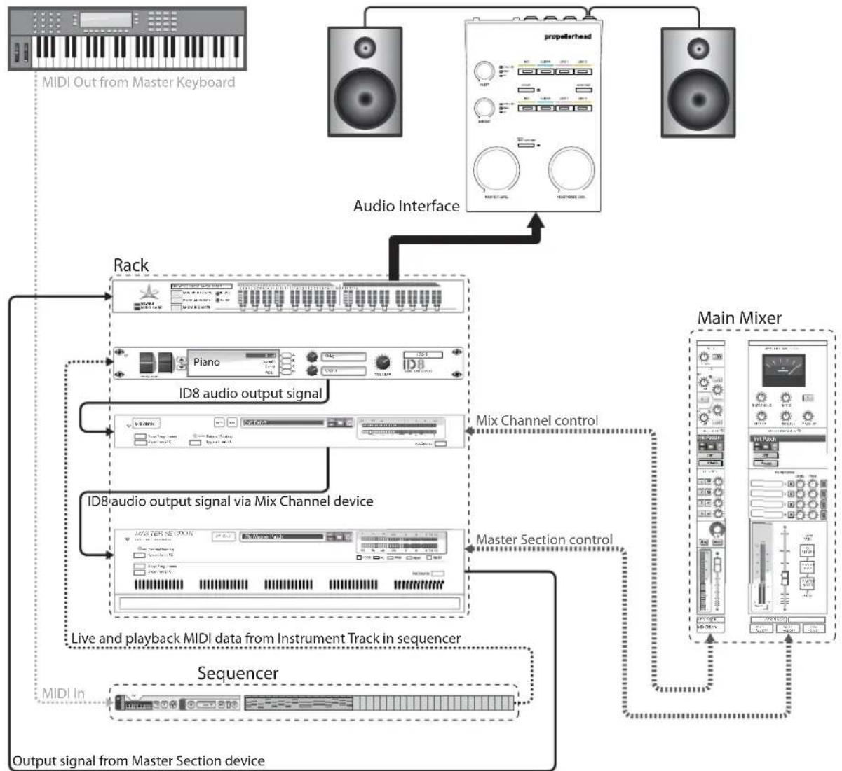 PROPELLERHEAD Reason Essentials 2.0 - Parcours du signal des pistes d'instrument - 1