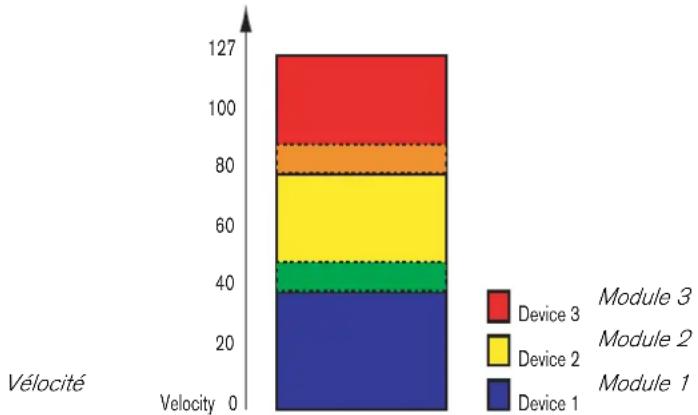 PROPELLERHEAD Reason Essentials 2.0 - À propos des étendues de vélocité qui se chevauchent - 1