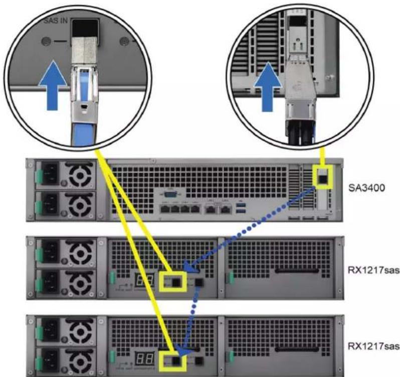 SYNOLOGY SA3400 - Déploiement et topologie des unités d'extension - 1