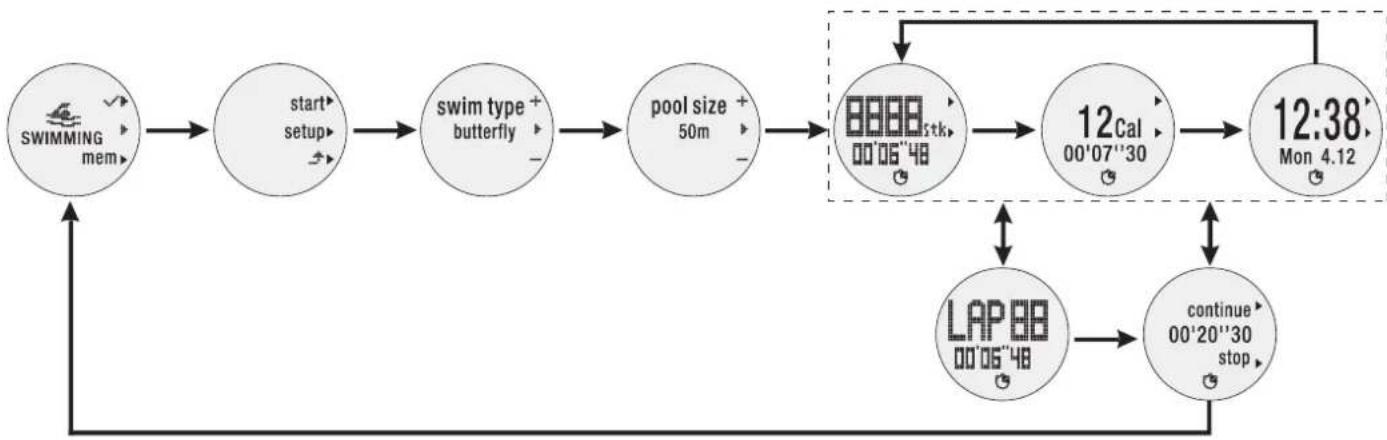 OREGON SCIENTIFIC RA900 - 查看游泳记录: - 1
