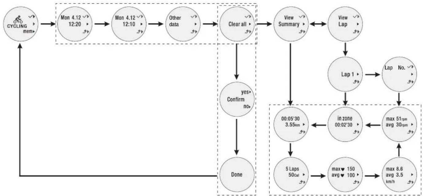 OREGON SCIENTIFIC SE900 - VOIR Les enregistrements d'exercice apres avoir FAIT du cyclisme - 1