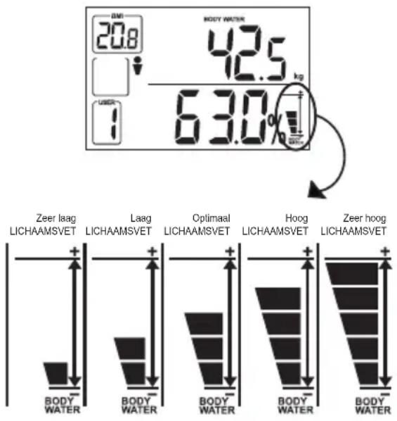 OREGON SCIENTIFIC GR101H - Hoe de lichaamswaterniveauaus te interpreteren - 1