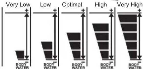 OREGON SCIENTIFIC GR101H - How to Interpret Body Water Levels - 2