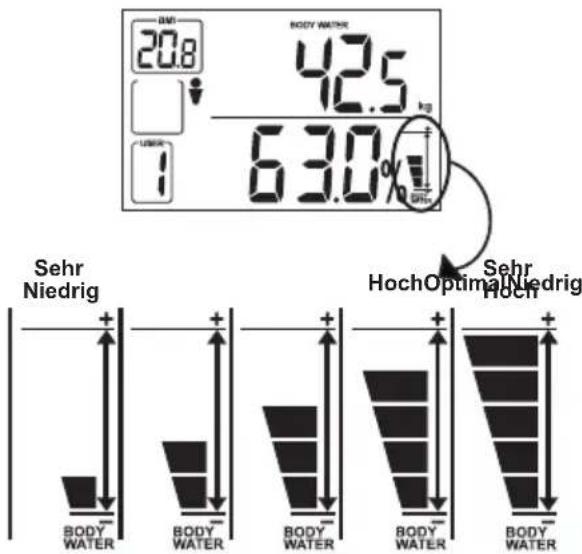 OREGON SCIENTIFIC GR101H - Interpretation verschiedener Werte für den Körperwasseranteil - 1