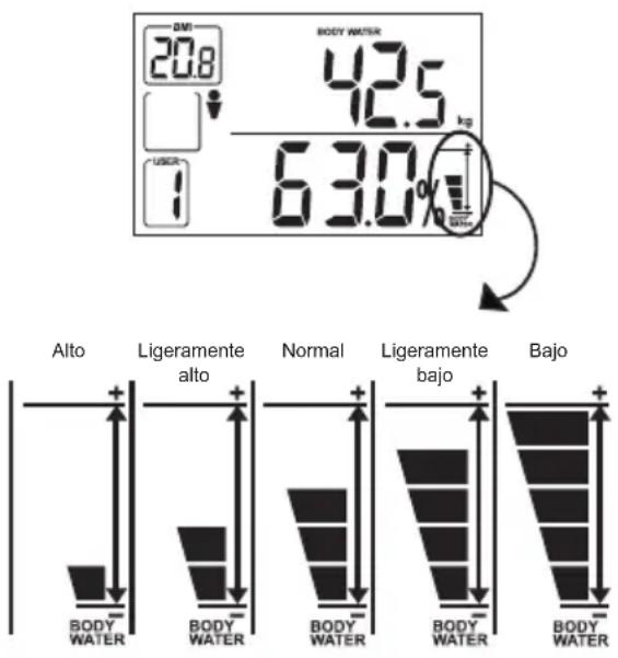 OREGON SCIENTIFIC GR101H - Cómo Interpretar los Niveles de Líquido Corporal - 1
