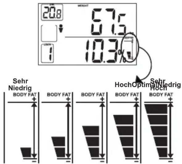 OREGON SCIENTIFIC GR101H - Interpretation der Höhe des Körperfettanteils - 1