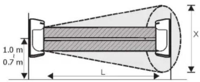 ABUS LS2060 - Périmètre de rayonnement et portée de détction - 1