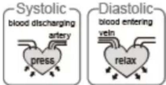 ARCHOS Blood Pressure Monitor - Que son las presiones arteriales sistolica y diastolica? - 1