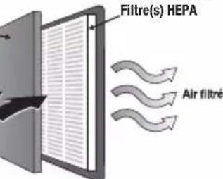 HONEYWELL HPA300 - FONCTIONNEMENT DU PURIFICATEUR D'AIR - 1