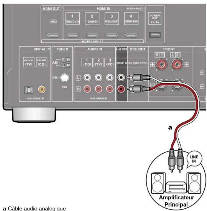 ONKYO HTS3910 - Raccorder un amplificateur principal (ZONE B) - 1