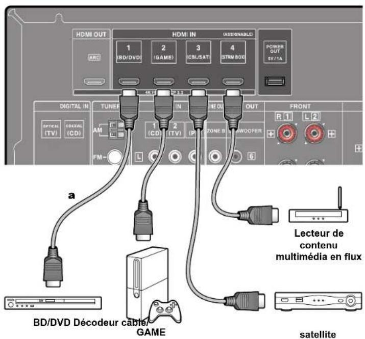 ONKYO HTS3910 - Raccorder un apparéil AV avec prise HDMI installée - 1