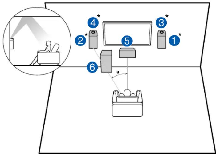 ONKYO HTS3910 - Exemple d'installation Enceintes activées Dolby (Enceintes Dolby) - 1