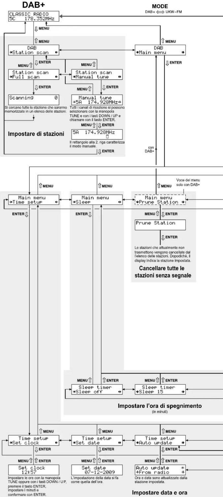 IMG STAGE LINE FM102DAB - Struttura del menu - 2