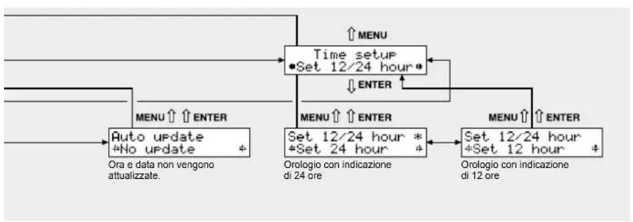 IMG STAGE LINE FM102DAB - Struttura del menu - 6