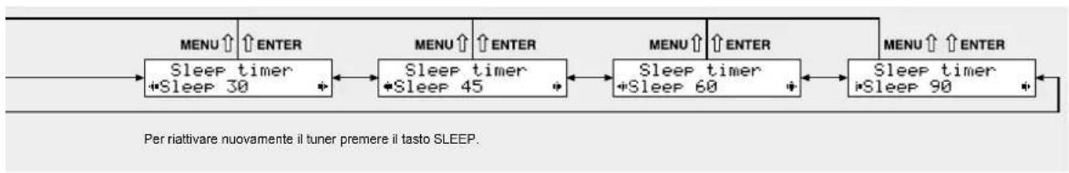 IMG STAGE LINE FM102DAB - Struttura del menu - 5