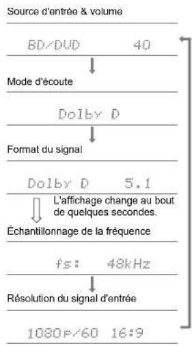ONKYO HTS9800THX - Vérification du format d'entrée et du mode d'écoute - 1