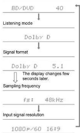 ONKYO HTS9800THX - Checking the Input Format and Listening Mode - 1